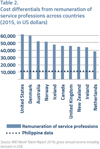 Philippine BPO Industry Chart 6